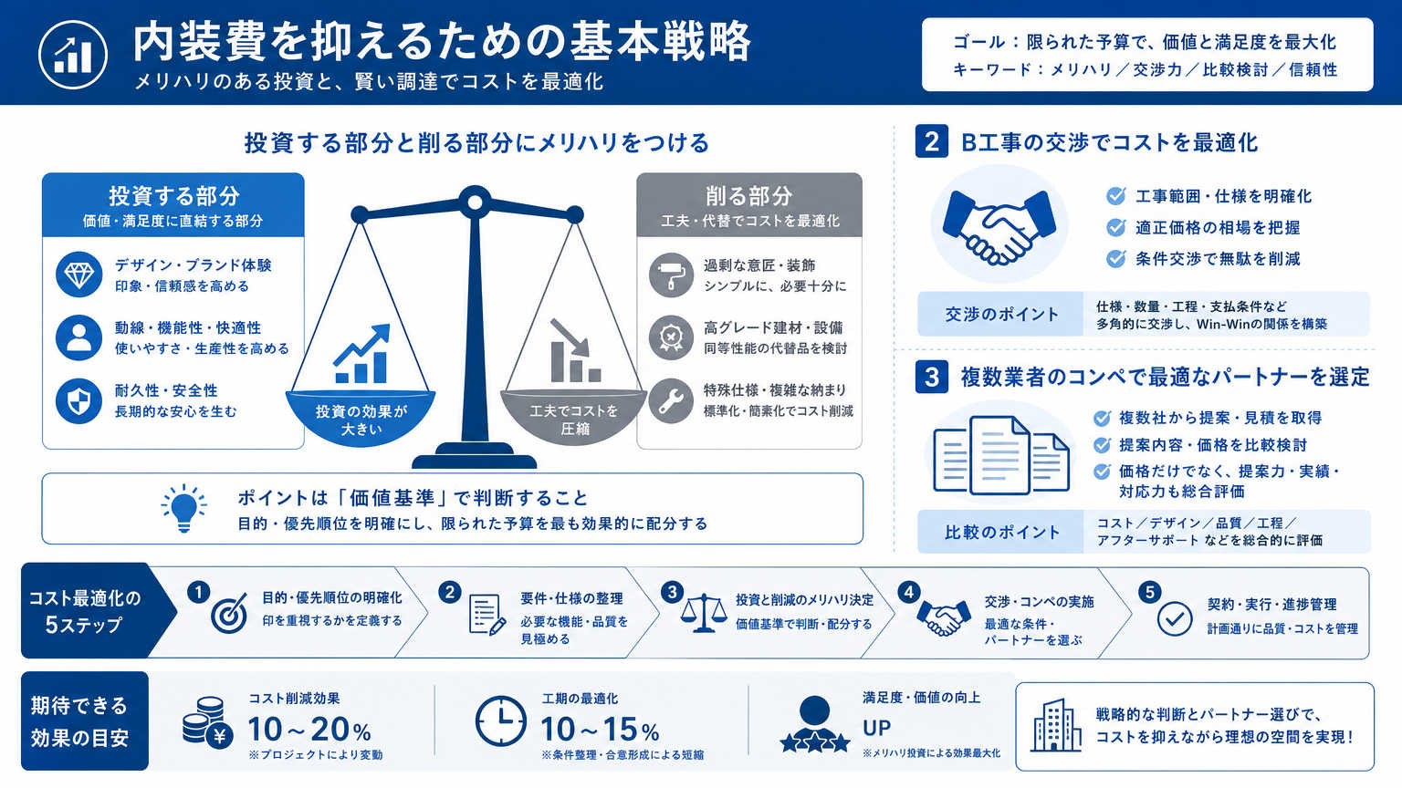 オフィスの内装費を抑えるために押さえるべき基本の考え方