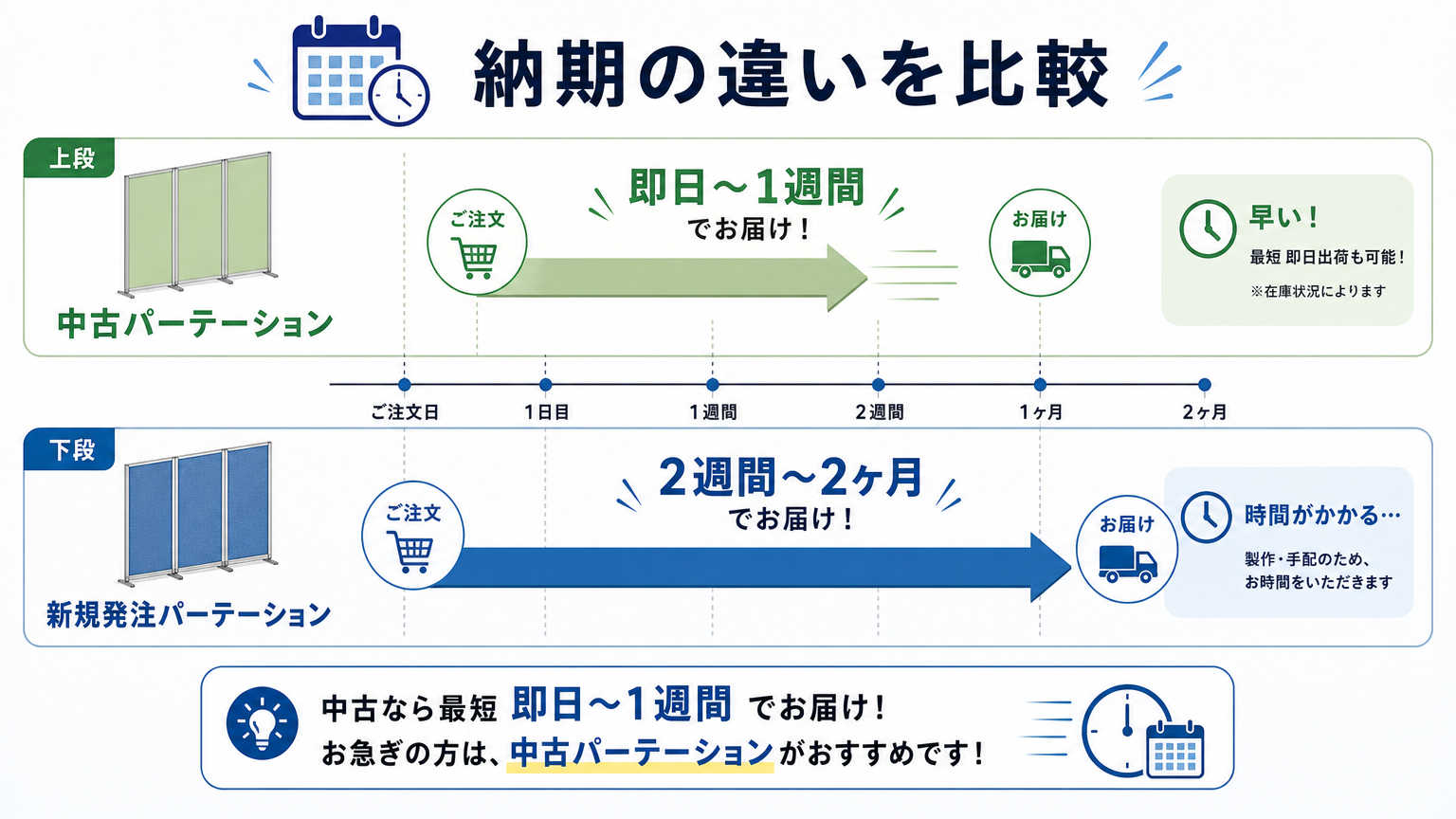 パーテーション中古と新規の納期比較