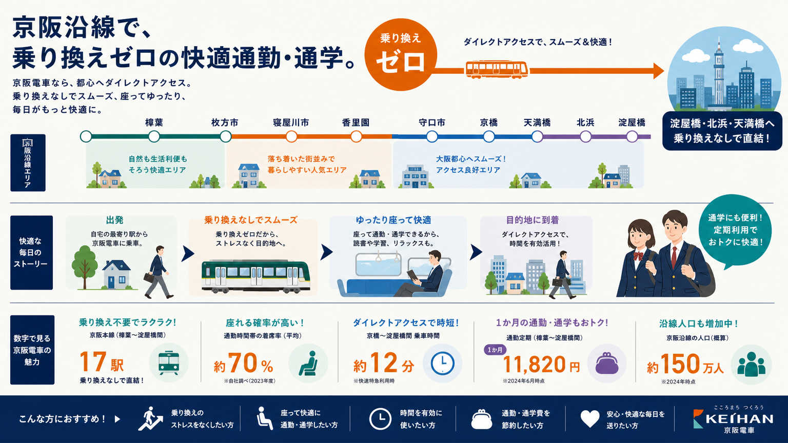京阪で通う便利さの結論|通勤・通学がラクになる沿線エリア