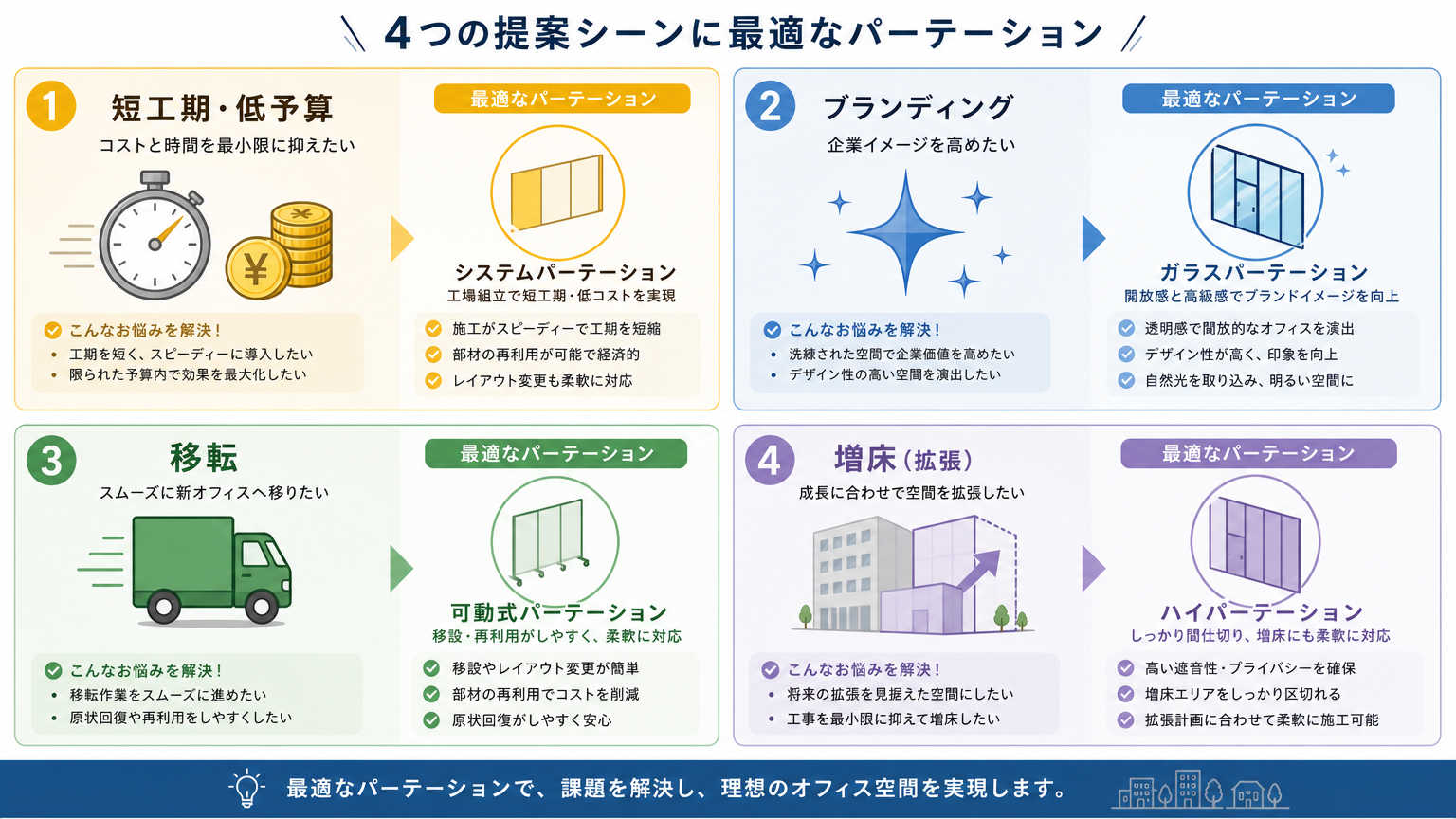 提案シーン別の選定基準
