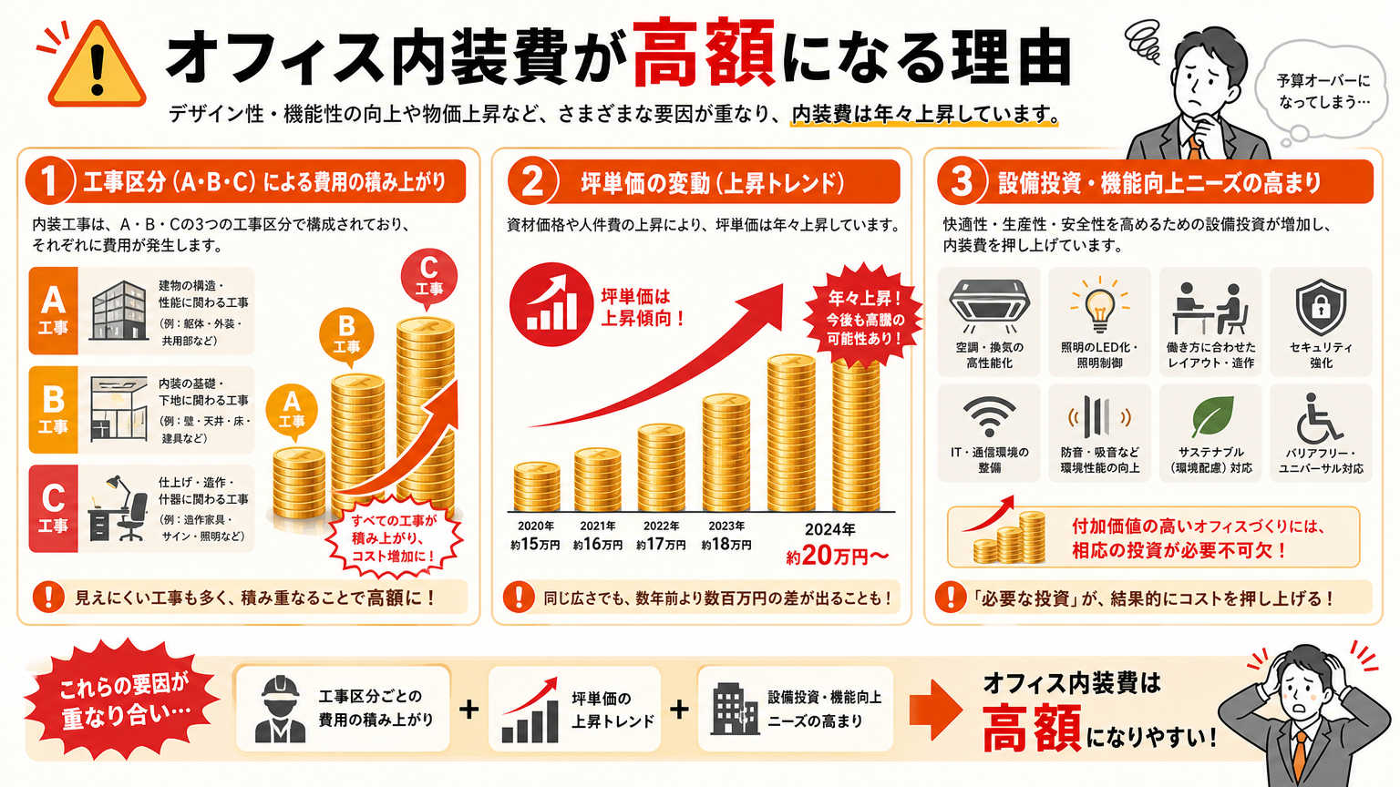 オフィスの内装費が高額になりやすい理由